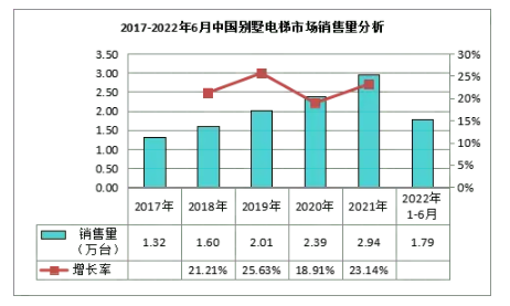 别墅家用电梯市场数据